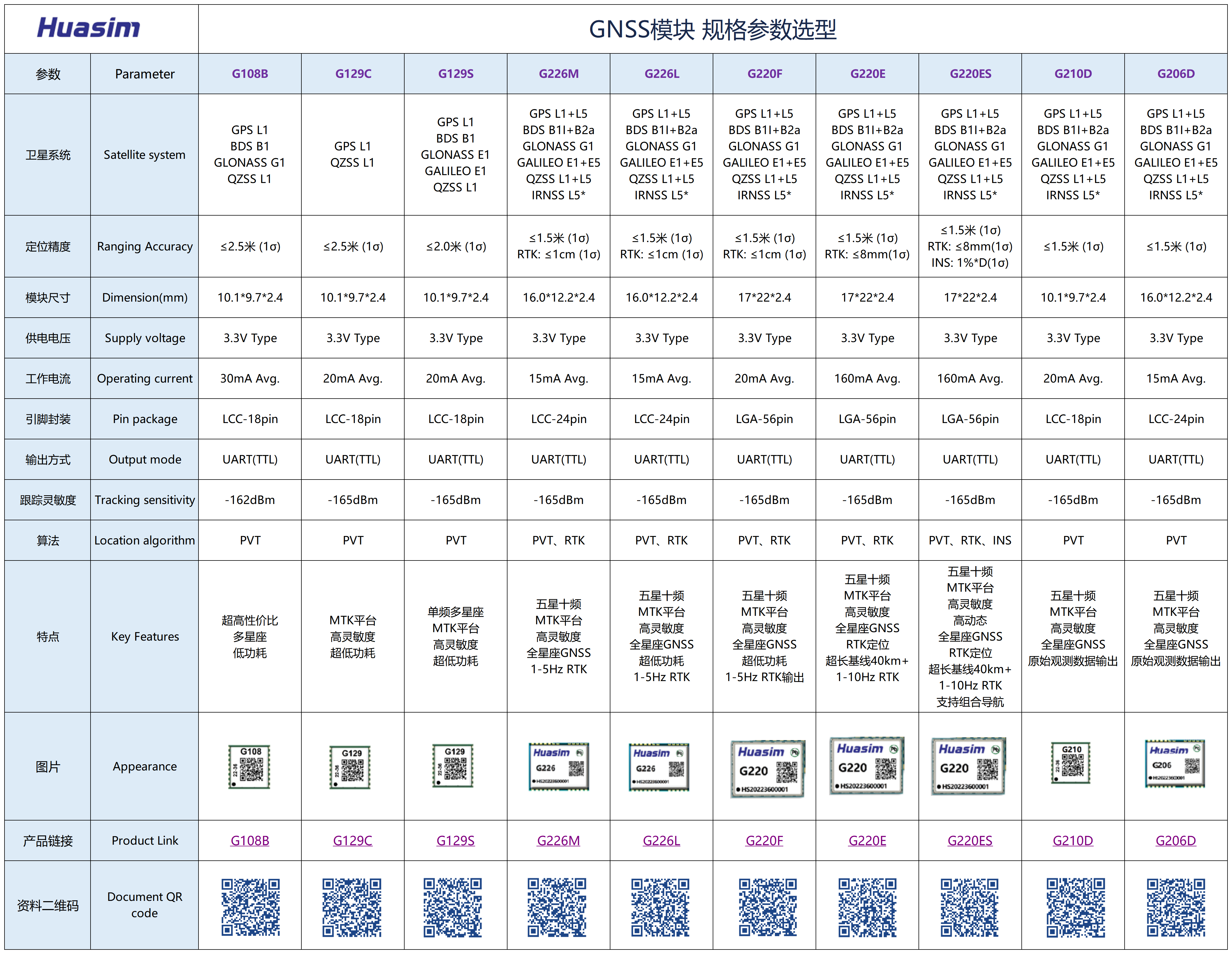 Huasim GNSS模块选型表1203_A1L22.png